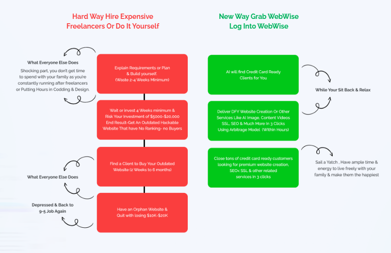 WebWise Review – Create & Sell Advanced Threat Persistent Websites (Anirudh Baavra)