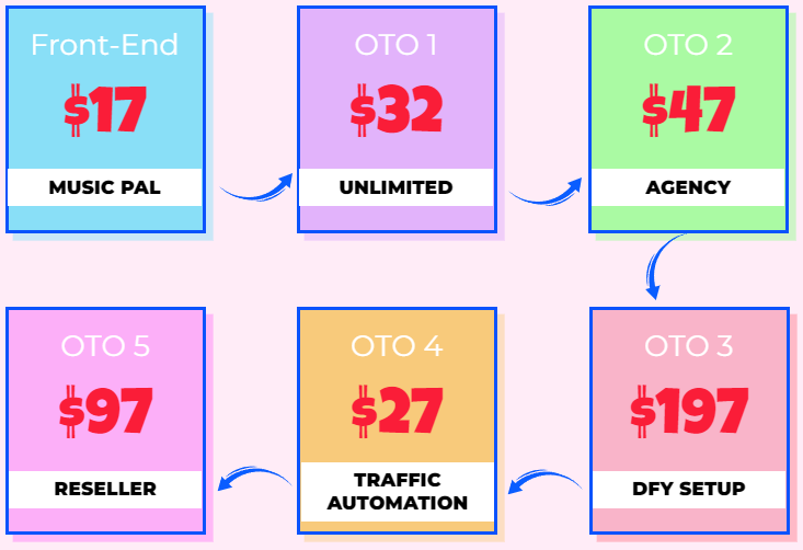 MusicPal Review: Get instant access to the 1 Click AI Music Pal App with zero monthly Fee!